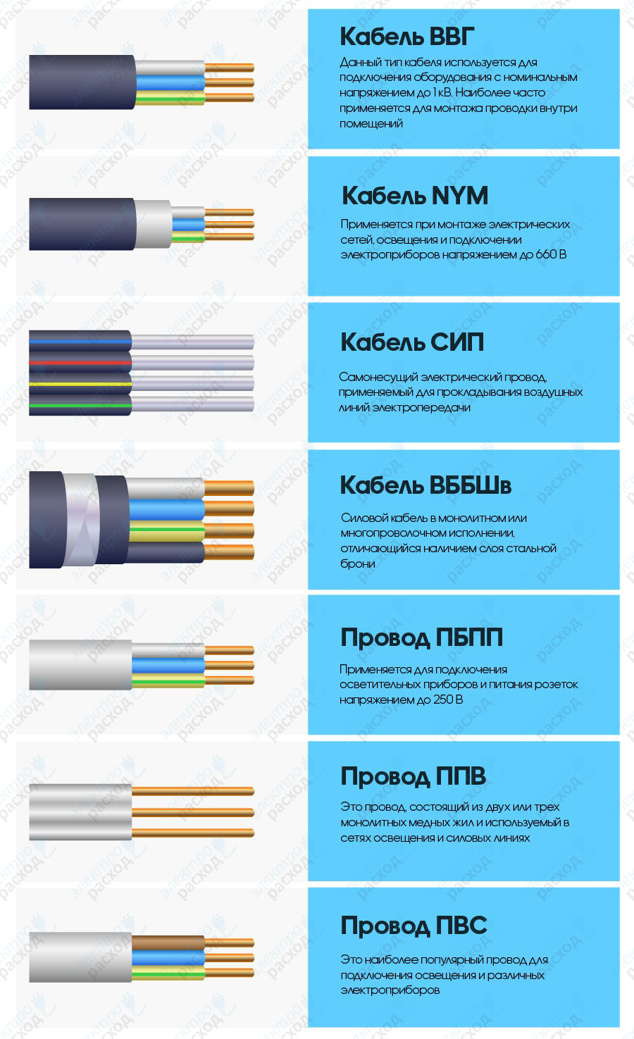 Основные типы кабеля и проводов